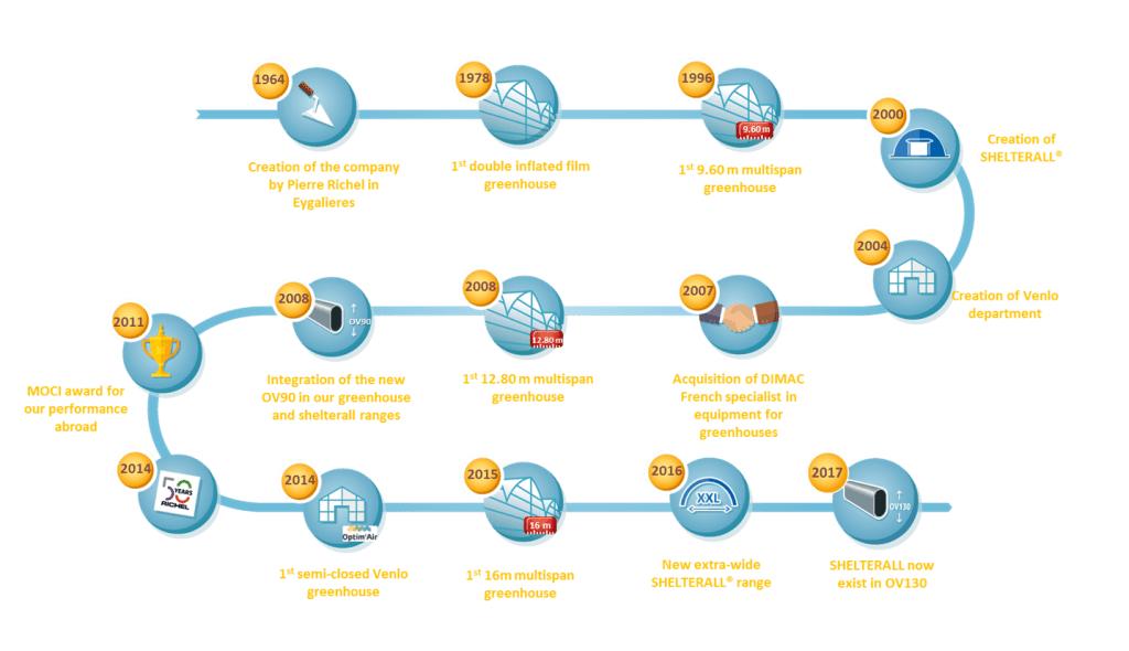 History of the Richel Group